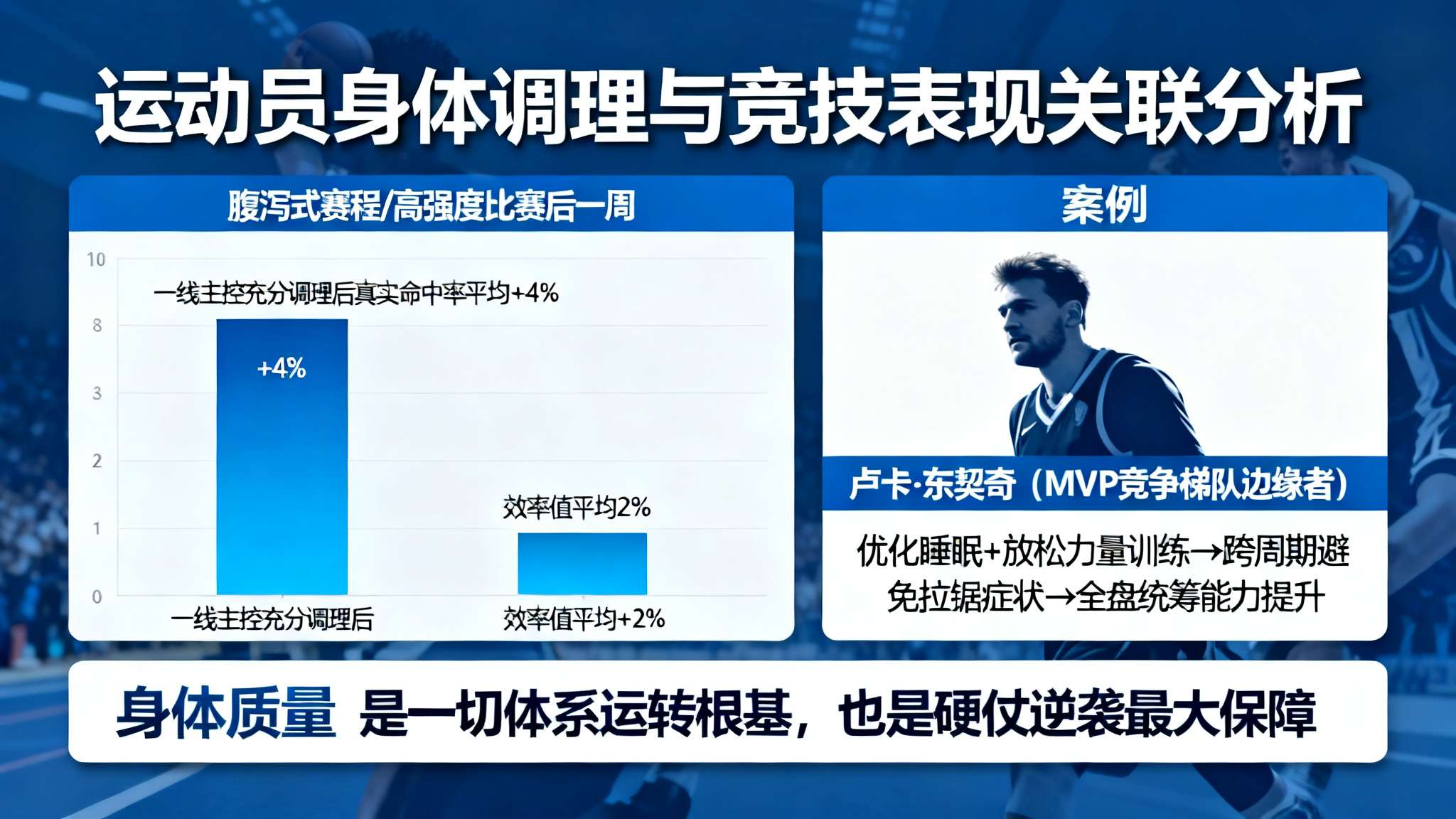 据Synergy&nbsp;Sports追踪数据显示，在经历腹泻式路程或大强度比赛后一周，